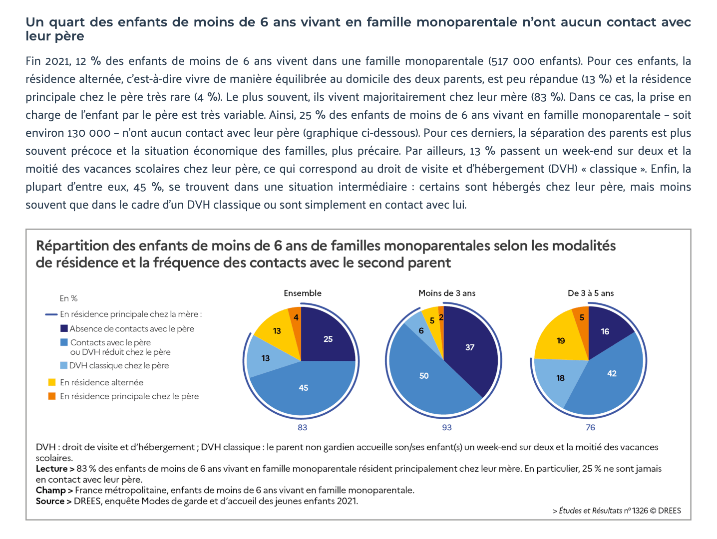 Un quart des enfants de moins de 6 ans vivant en famille monoparentale n’ont aucun contact avec leur père