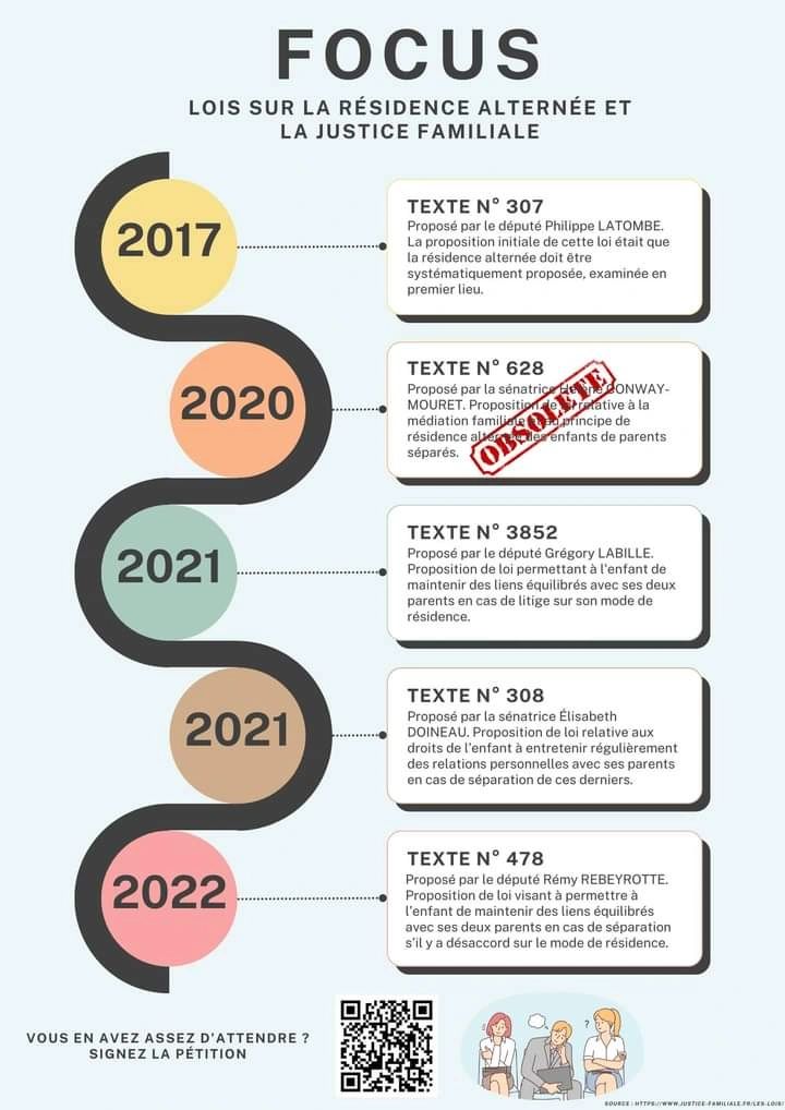 Évolution de la résidence alternée en France (2002–2023)