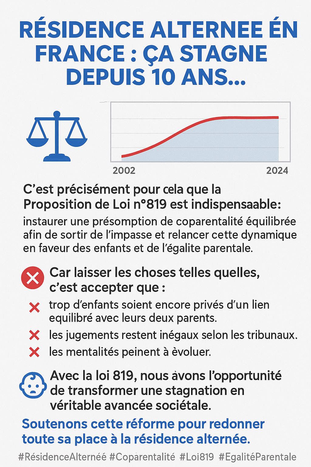 Évolution de la résidence alternée en France (2002–2023)